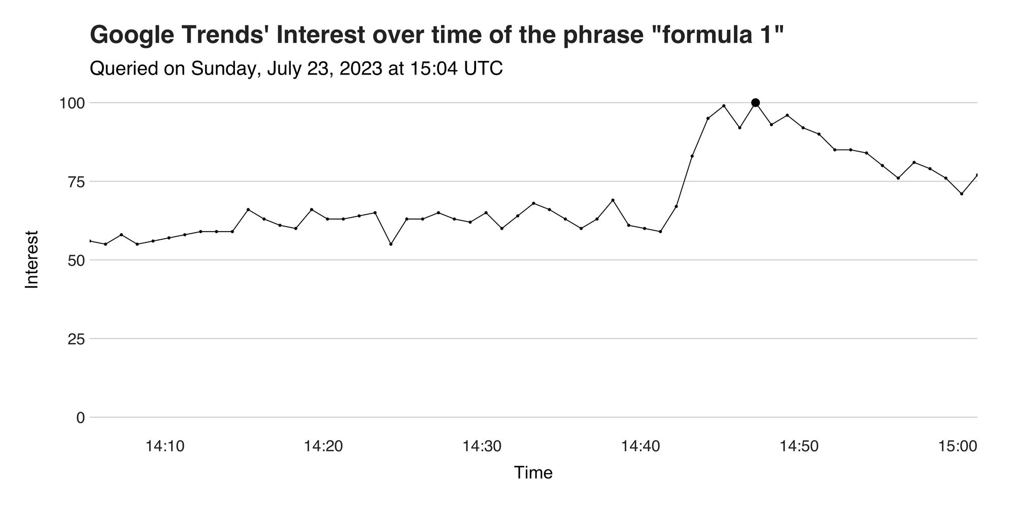 Figure 1: Interest over time in the phrase "formula 1." Data from Google Trends.