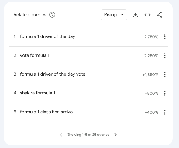 Figure 2. Top queries related to "formula 1." Screenshot from Google Trends.