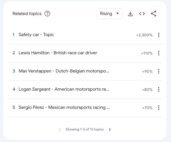 Figure 3. Top topics related to "formula 1." Screenshot from Google Trends.