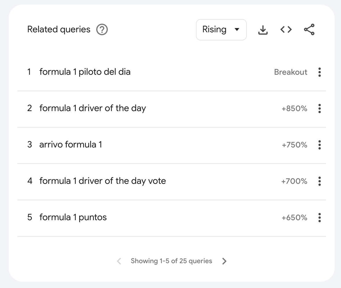 Figure 2. Top queries related to "formula 1." Screenshot from Google Trends.