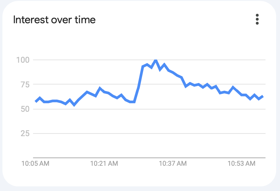 Figure 1: 1. Interest over time in the phrase "formula 1." Screenshot from Google Trends. The Y-axis is my local time and not UTC.