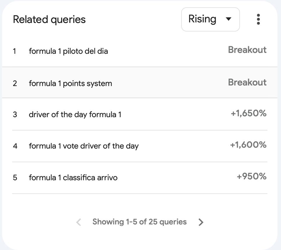 Figure 2. Top queries related to "formula 1." Screenshot from Google Trends.