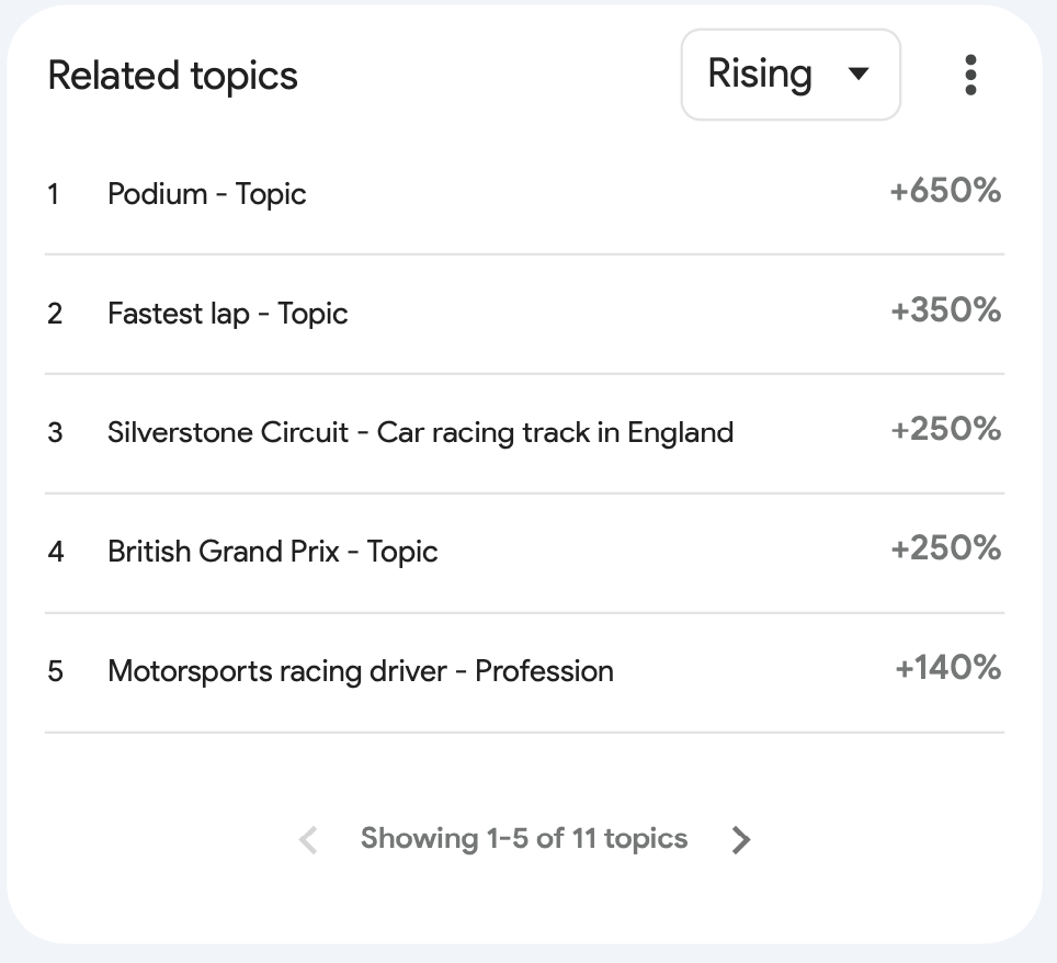 Figure 3. Top topics related to "formula 1." Screenshot from Google Trends.