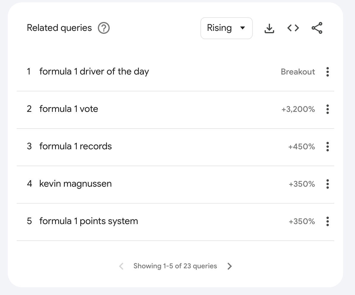 Figure 2. Top queries related to "formula 1." Screenshot from Google Trends.