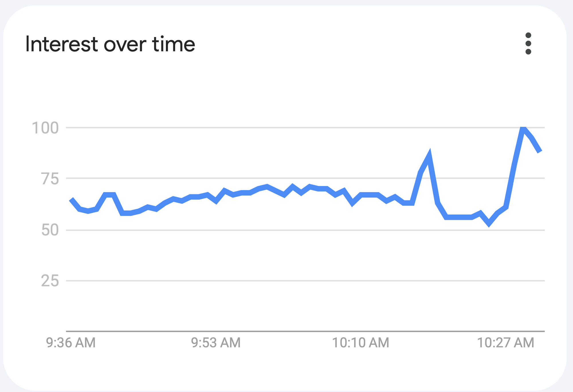 Figure 1: Interest over time in the phrase "formula 1." Screenshot from Google Trends. The time on the X-axis is my local one, not UTC time.
