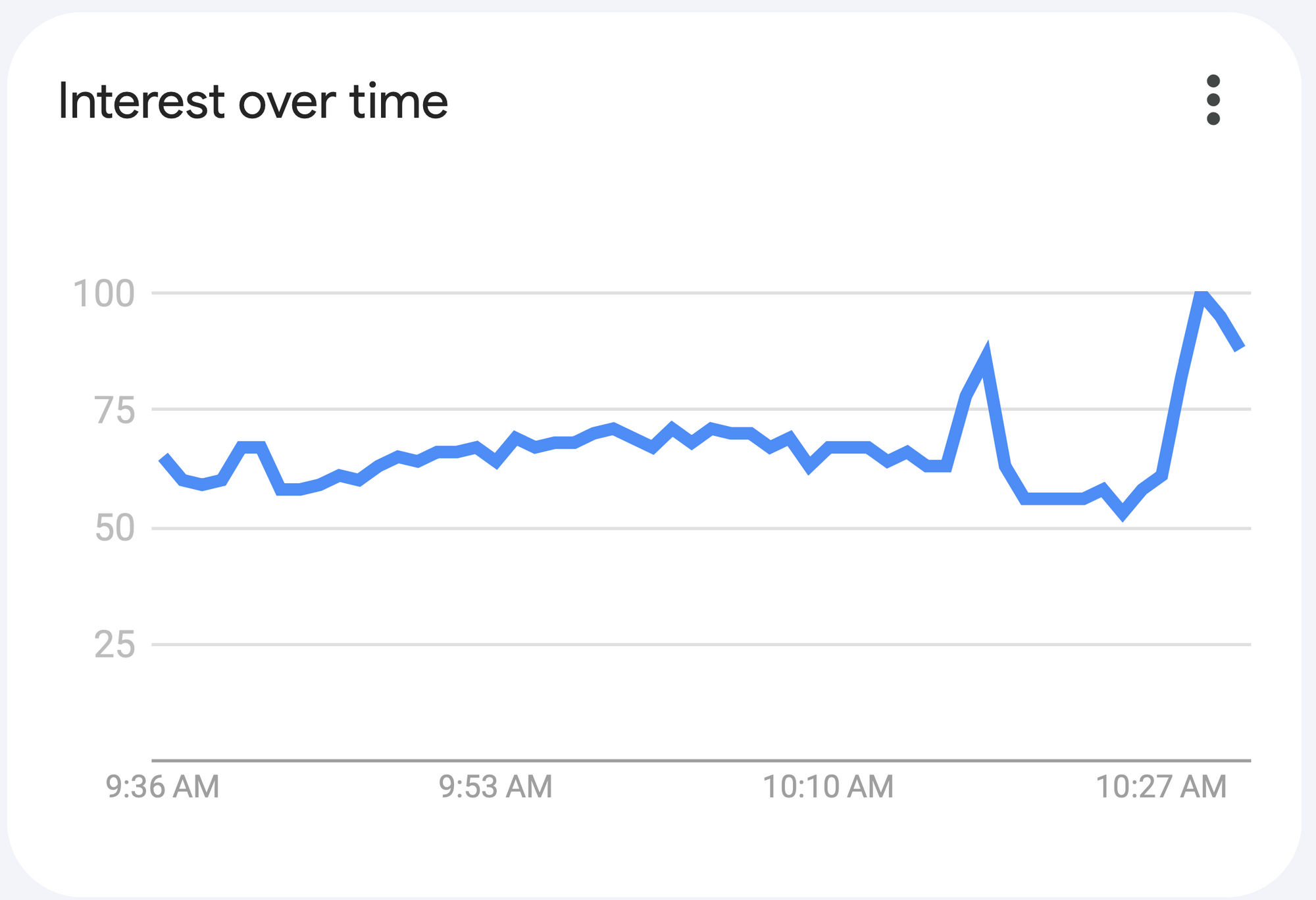 From Rolling Starts to Race Results: Fan Google Searches During the 2023 Dutch GP