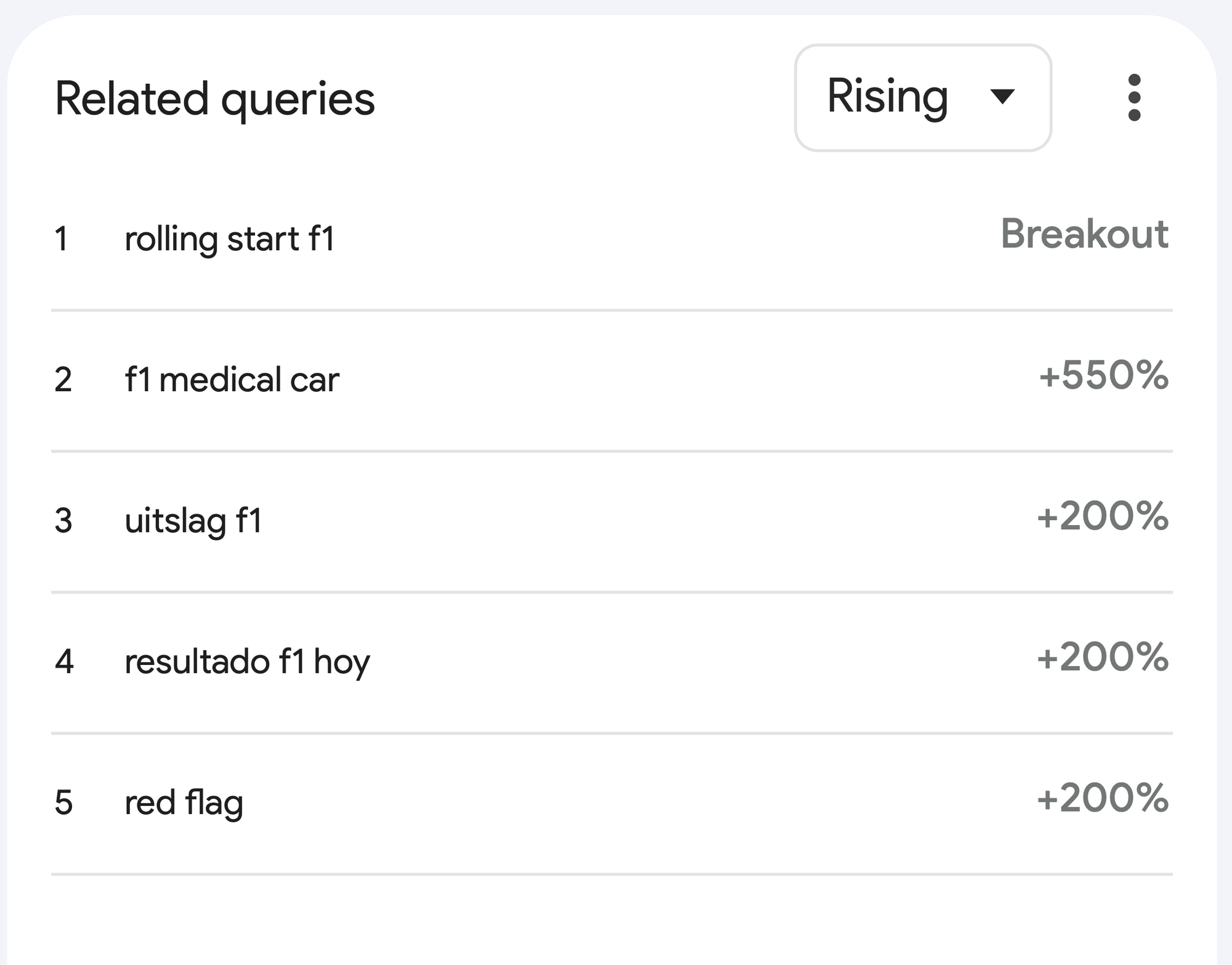 Figure 2. Top queries related to "formula 1." Screenshot from Google Trends.