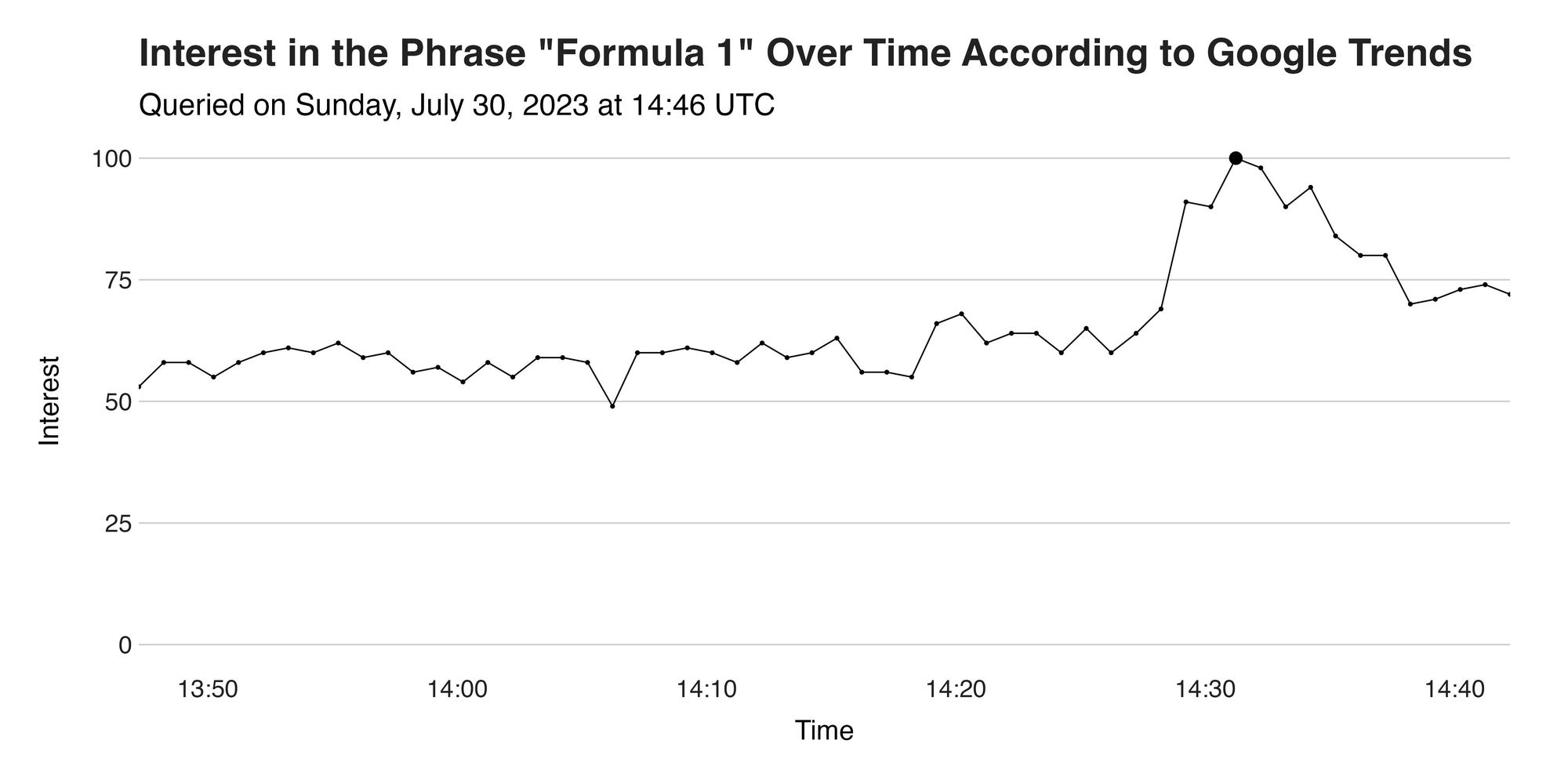 Figure 1: Interest over time in the phrase "formula 1." Data from Google Trends.