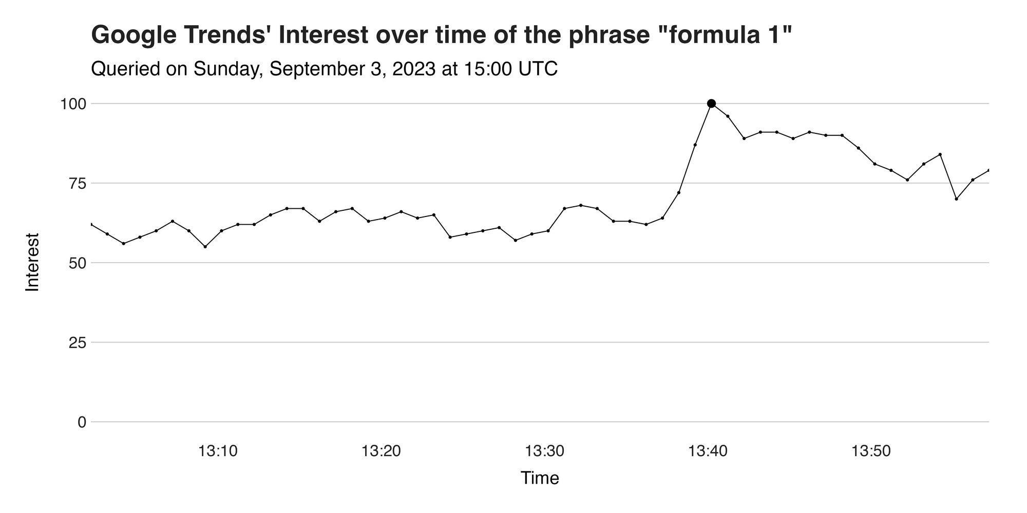 Figure 2. Interest over time in the phrase "formula 1." Data from Google Trends.