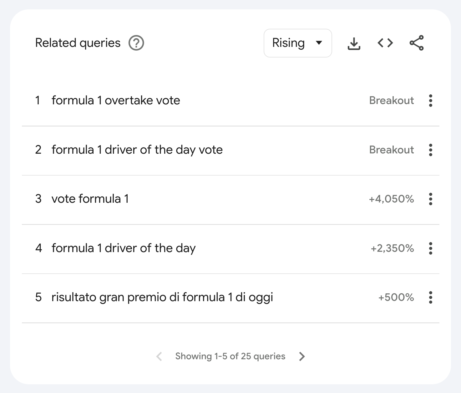 Figure 1. Top queries related to "formula 1." Screenshot from Google Trends.