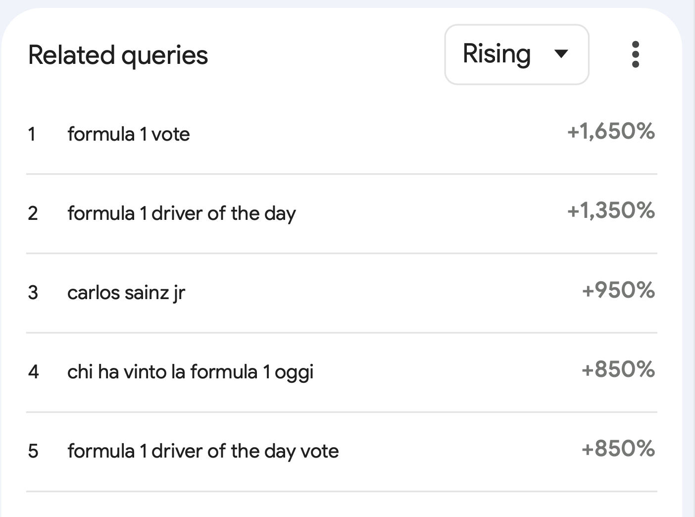Figure 2 Top queries related to "formula 1." Screenshot from Google Trends.