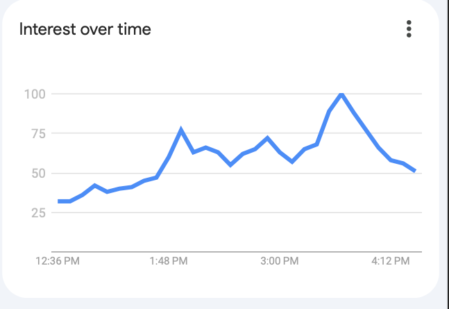 Figure 1. Interest over time in the phrase "formula 1." Screenshot from Google Trends.