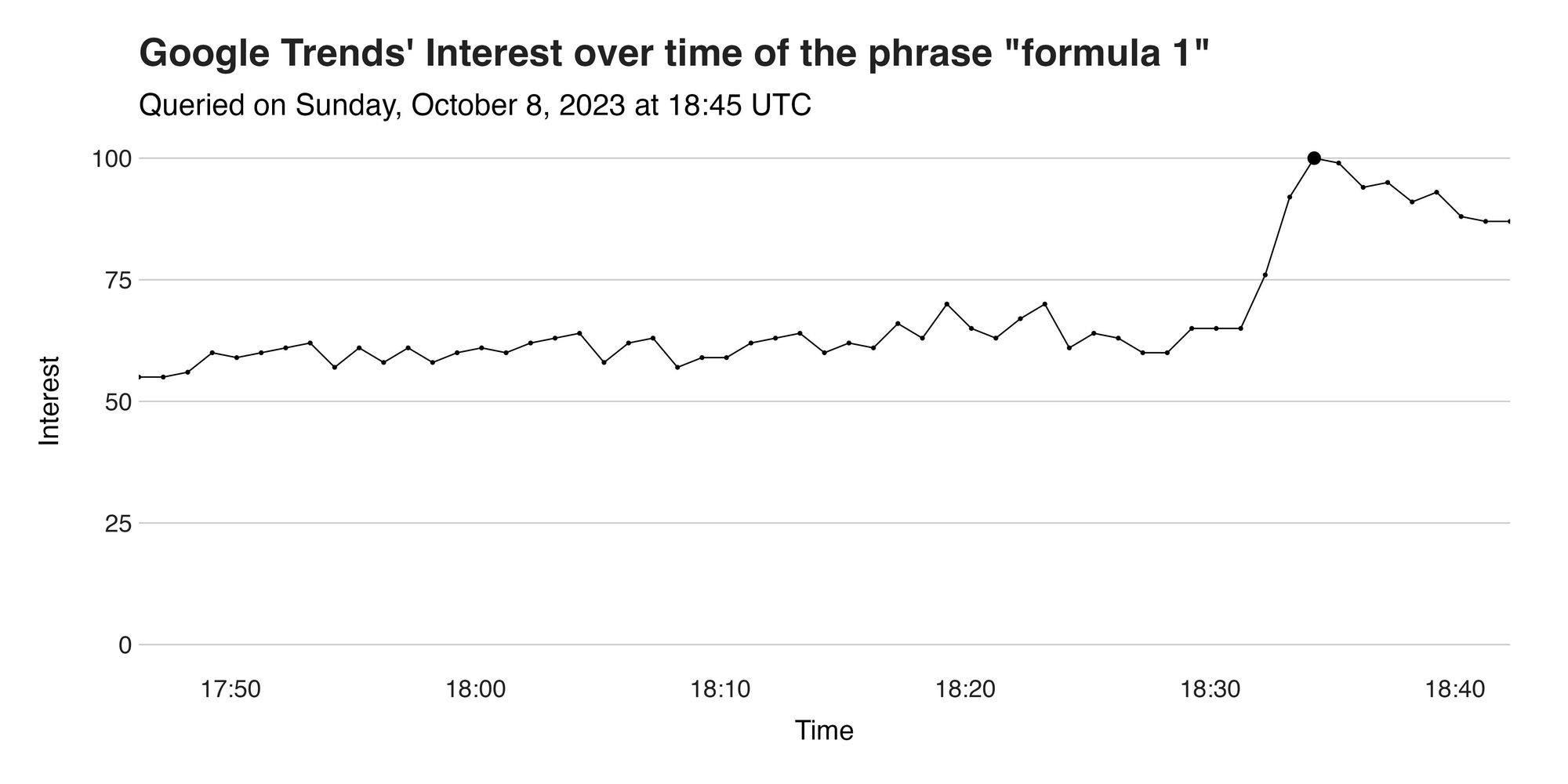 Figure 1. Interest over time in the phrase "formula 1." Data from Google Trends.