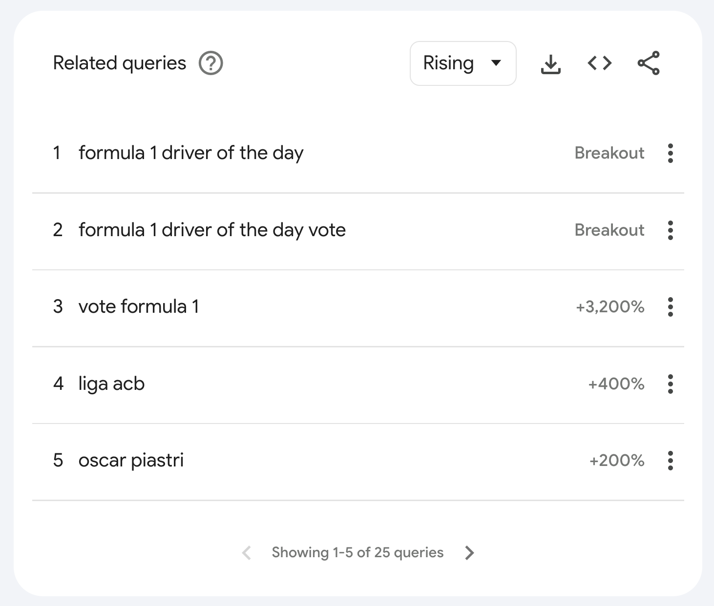 Figure 2. Top queries related to "formula 1." Screenshot from Google Trends.
