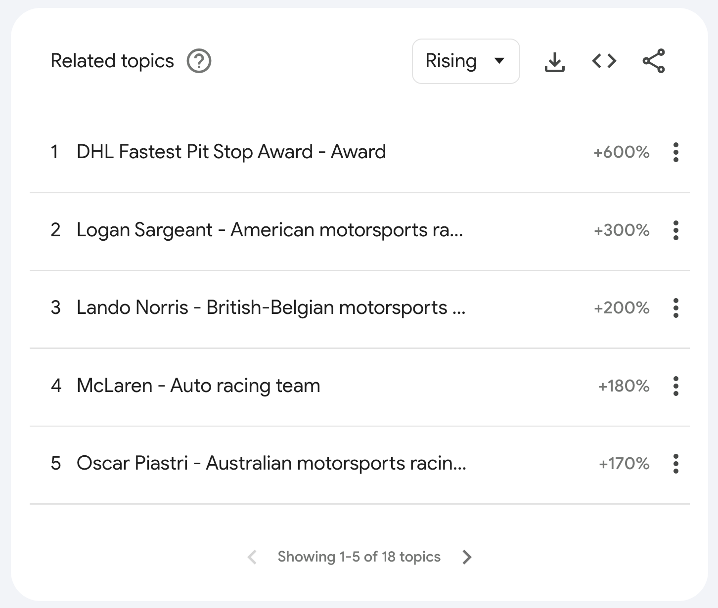 Figure 3. Top topics related to "formula 1." Screenshot from Google Trends.