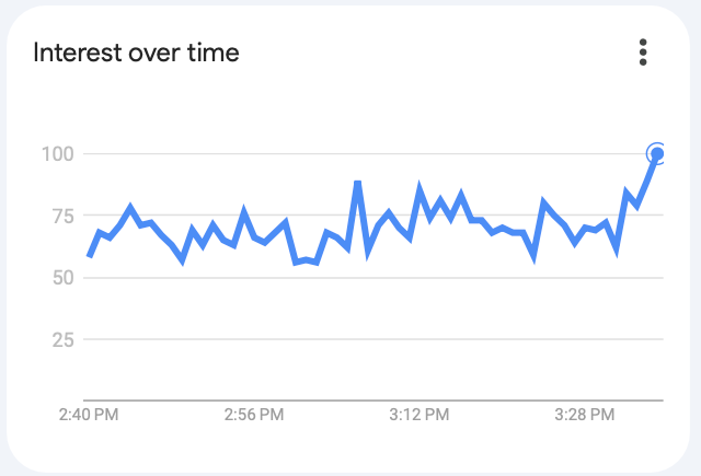 Figure 2. United States interest over time in the phrase "formula 1." Screenshot from Google Trends.