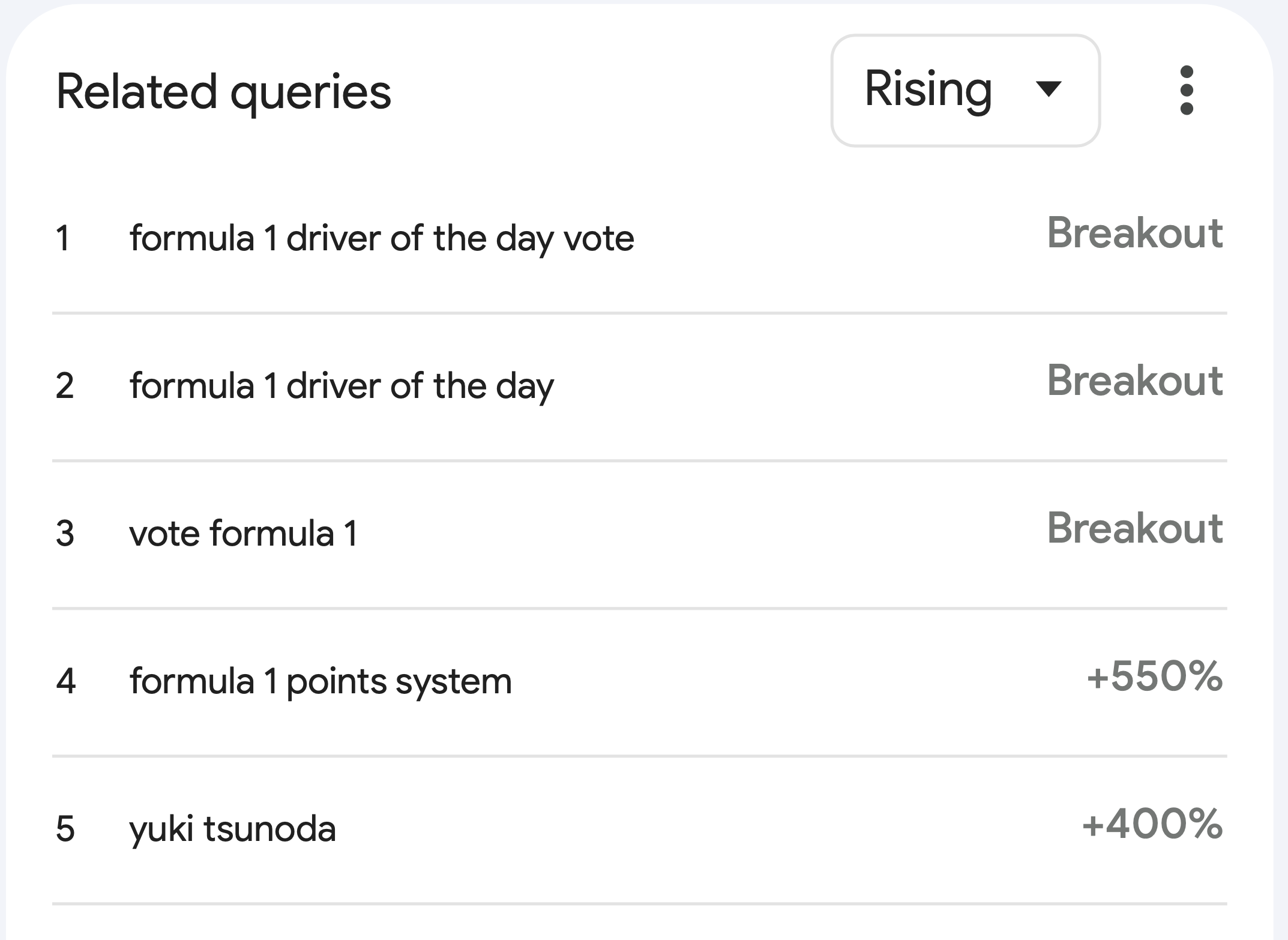 Figure 3. Top queries related to "formula 1." Screenshot from Google Trends.
