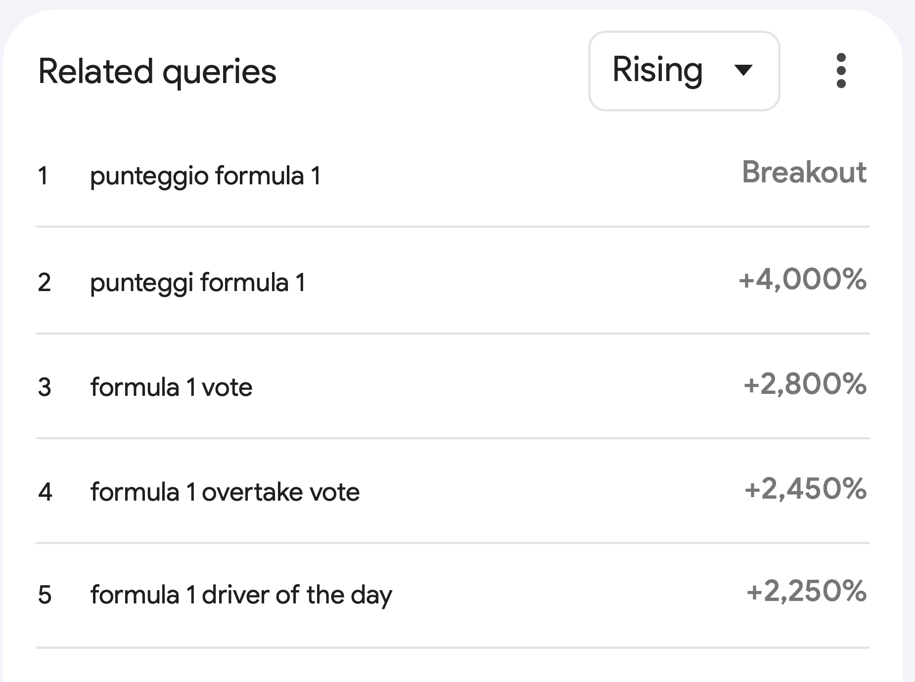 Figure 2. Top queries related to "formula 1." Screenshot from Google Trends.