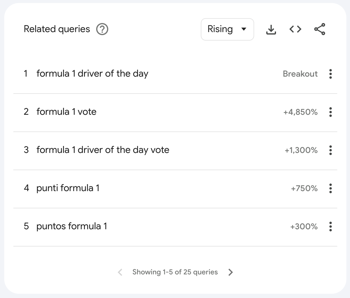 What fans Googled during the 2023 São Paulo Grand Prix