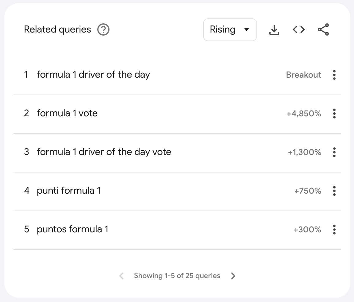 Figure 2. Top queries related to "formula 1." Screenshot from Google Trends.