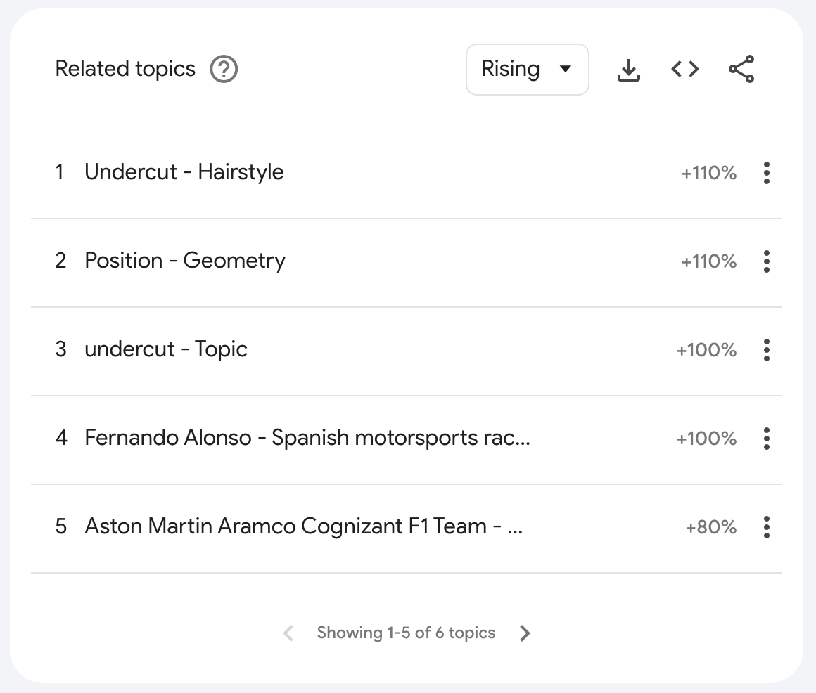 What fans Googled during the 2023 São Paulo Grand Prix