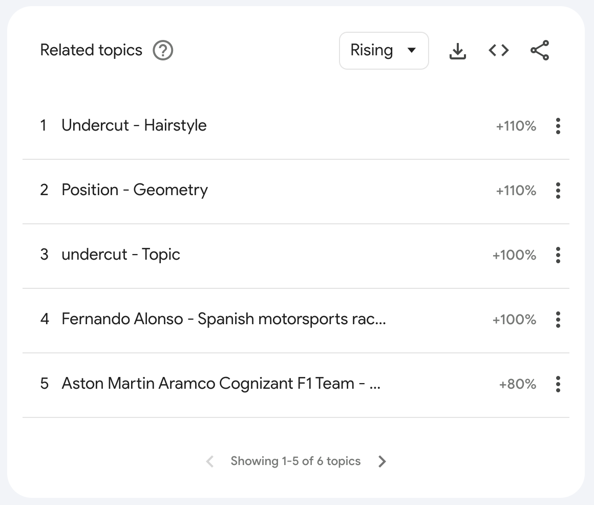 Figure 3. Top topics related to "formula 1." Screenshot from Google Trends.