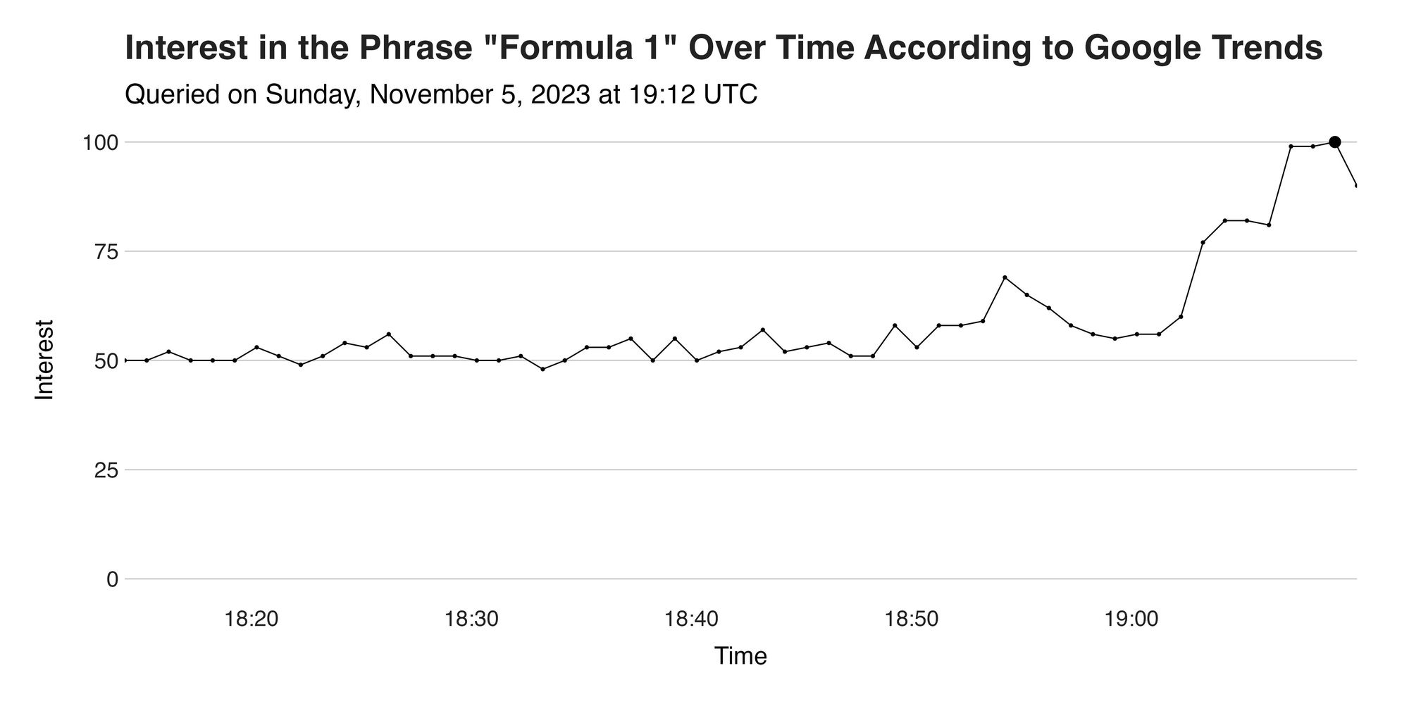 Figure 1. Interest over time in the phrase "formula 1." Data from Google Trends.